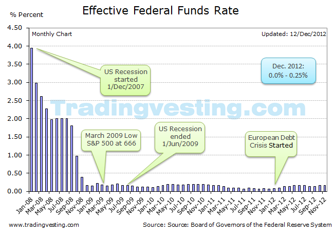 Interest Rates