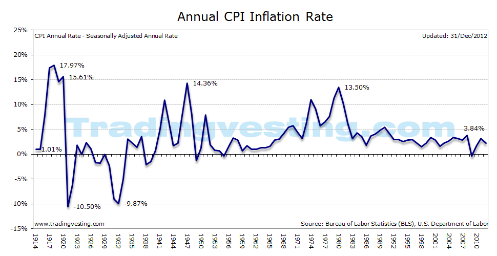 Inflation