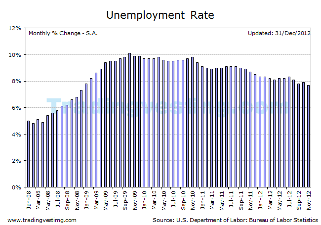 Employment Rate