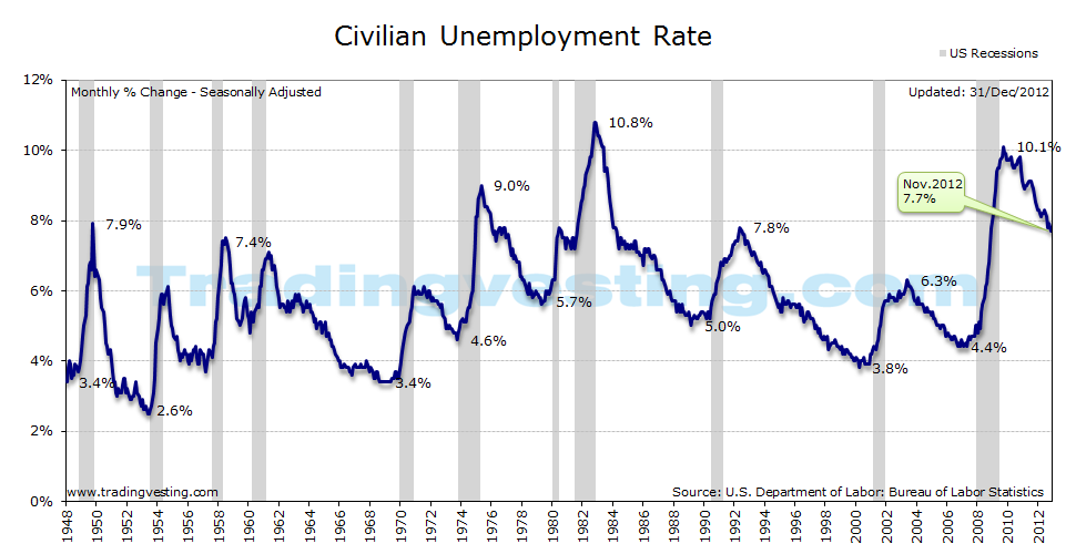 Employment