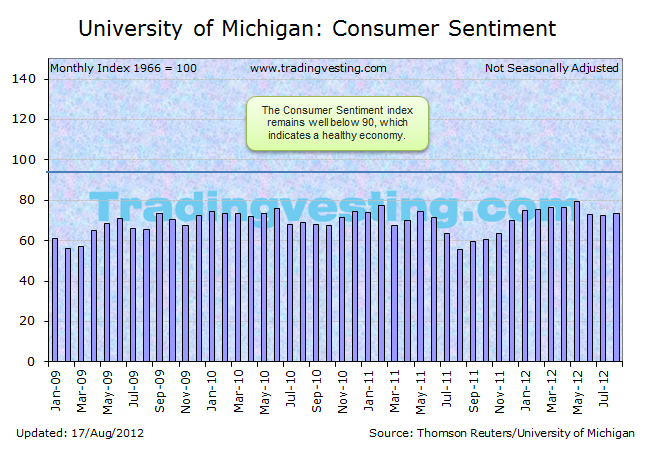 Consumer Sentiment