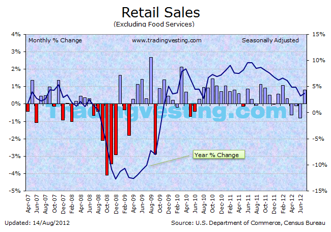 Retail Sales