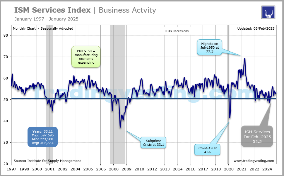 ISM Services Index