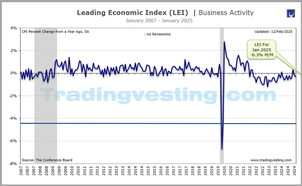 Leading Indicators LEI