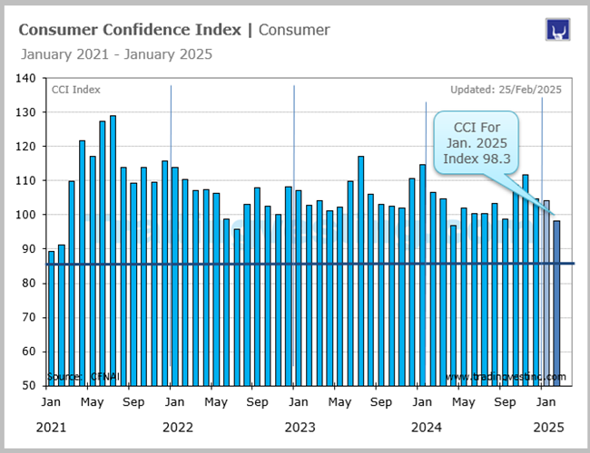 Consumer Confidence