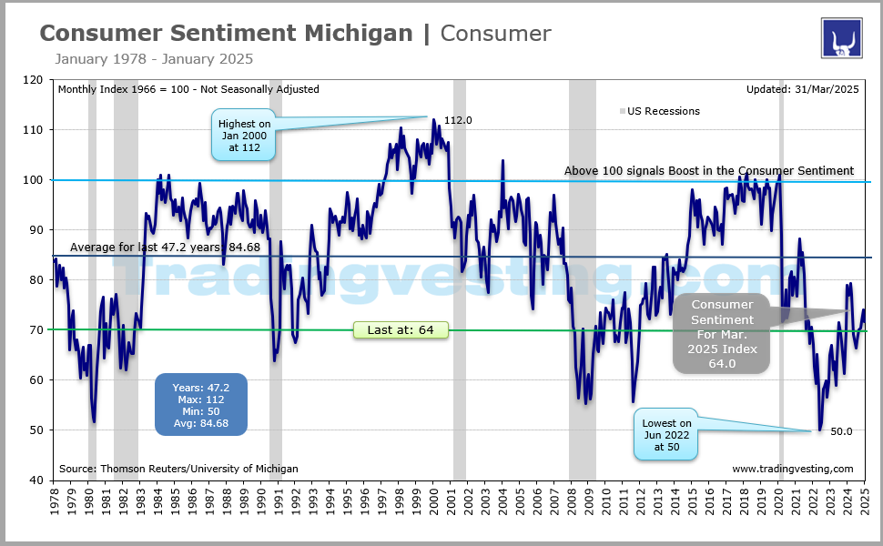 Consumer Confidence CCI