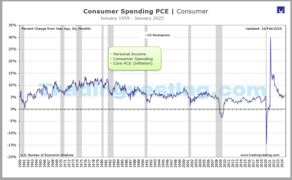 Consumer Spending PCE