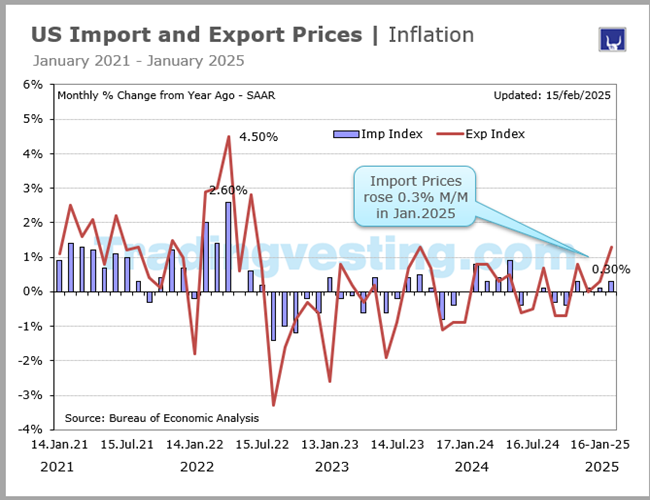 Import and Exports