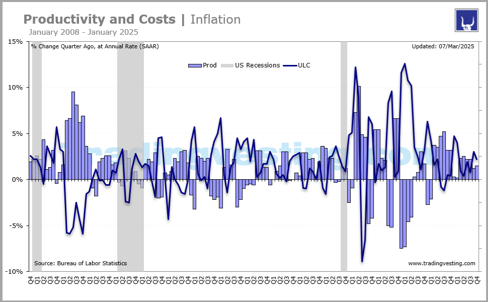 Productivity and Cost