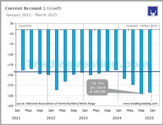 Current Account