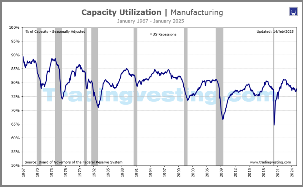 Capacity Utilization
