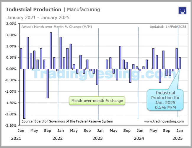 Industrial Production