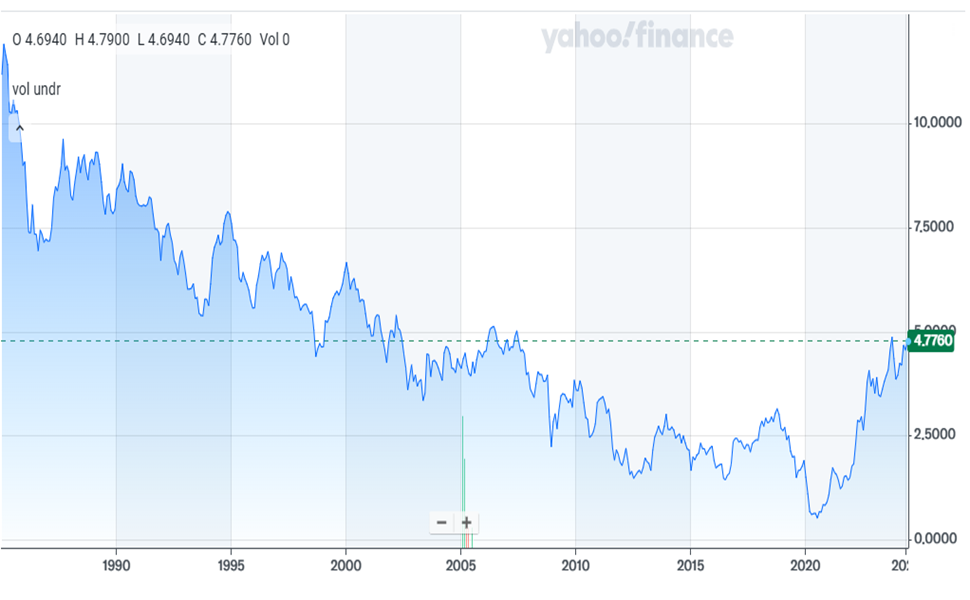 Bond marketn | 10 Year