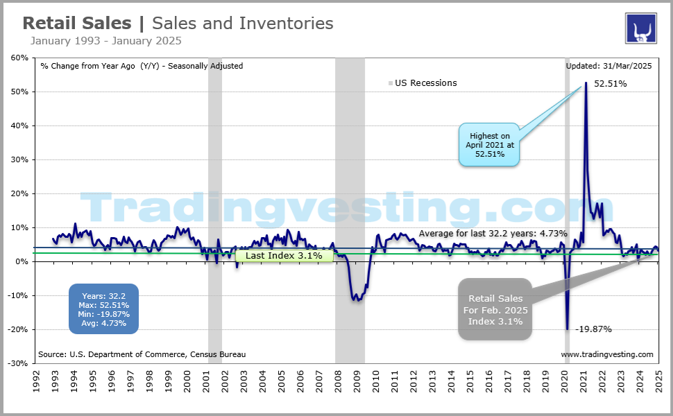 Retail Sales