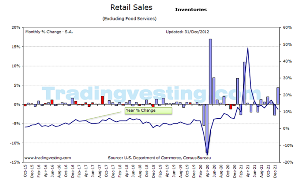 Retail Inventories